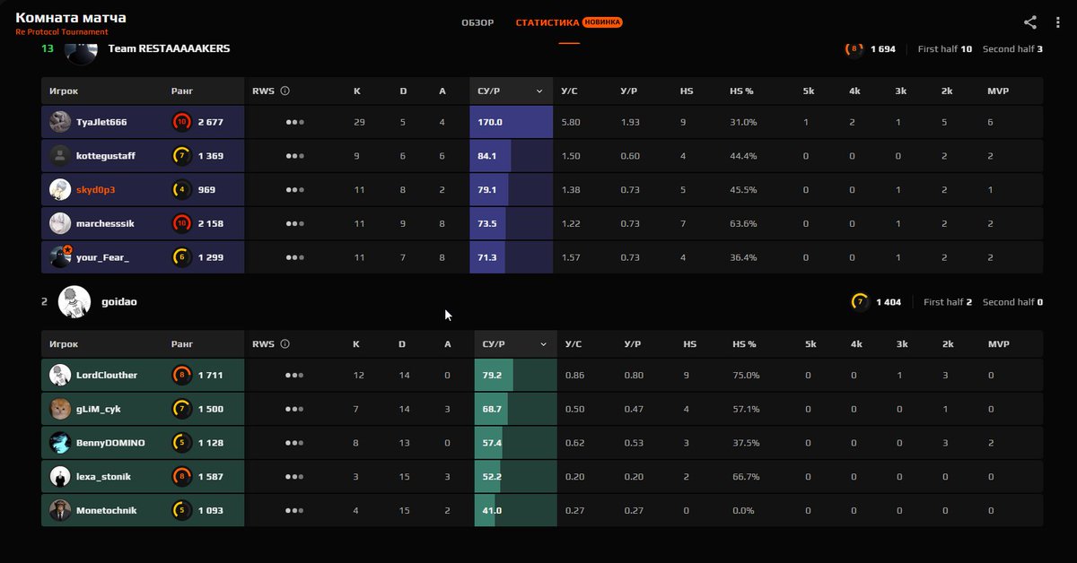 skyd0p3psycho's tweet photo. From shaky hands to victory sc(re)ens - we actually did it
GGs to everyone, that was pure chaos and peak CS2 energy
Thanks for the games guys gRe ( @0xDyxa | @CV190_ | @gustaffsonkotte | @0xmarchesss )
@miketwinks | @ChazEevee https://t.co/bsG3czZQFD