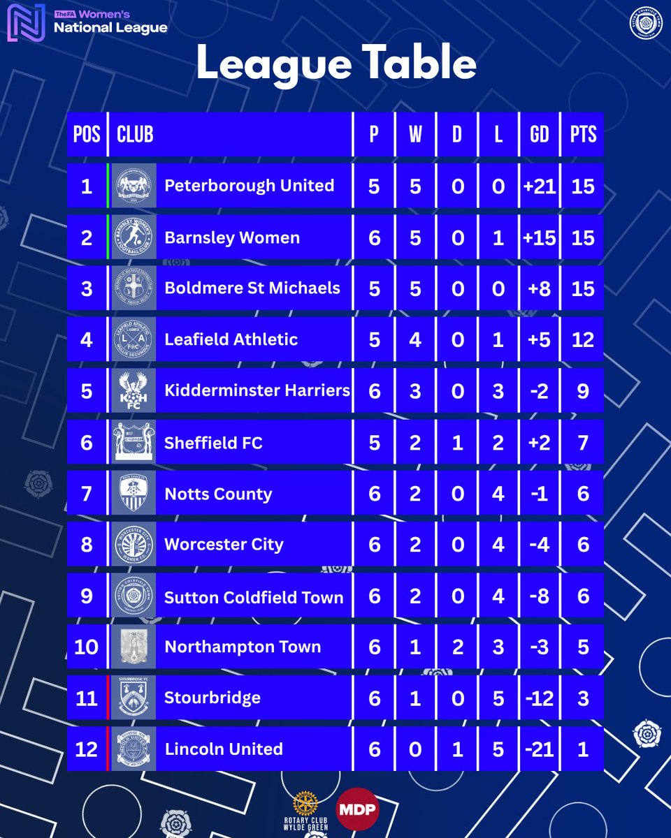 Sutton Coldfield Town FC Women (@sctfcwomen) on Twitter photo The Royals rise to 9th in the table after the win against
<a href="/NTFCWomen/">Northampton Town Women</a>, moving above Northampton in the process.
#COYR | #OurTown The Royals rise to 9th in the table after the win against
<a href="/NTFCWomen/">Northampton Town Women</a>, moving above Northampton in the process.
#COYR | #OurTown