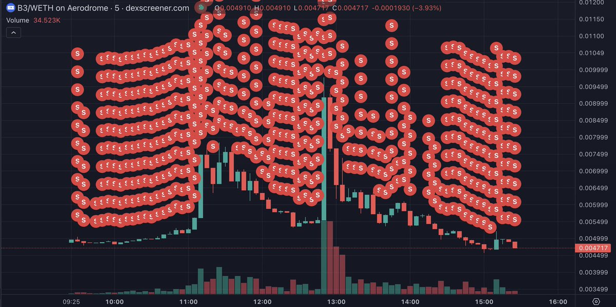 basedAldo's tweet photo. @erozcapital can we get all data on all coinbase listing and the wallets aping in prior? or is that too much work.  

but on the other hand pls do the due dilligence for the whole 18 months would love to see. Since broke people got lot of time on their hands, you can do it. https://t.co/NBWzjoATYf