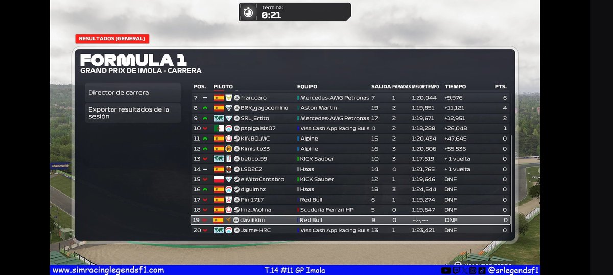 Resultados del #11 GP de Imola a falta de las posibles sanciones.

🔵SRL🔵
🥇Kreiser
🥈Olmedo
🥉Sebas

#f1 #simracing #esports #f1esports #f125
@easportsf1 @ea #imolagp #emiliaromagnagp