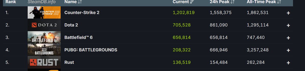 De momento las cifras de Battlefield se mantienen