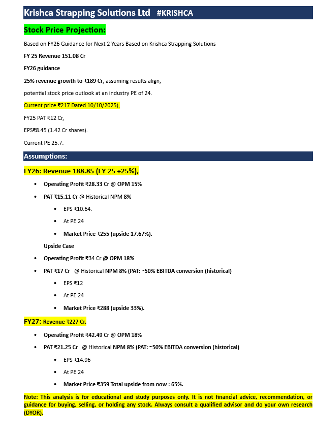 VIVAANINVESTOR's tweet photo. Krishca Strapping Solutions Ltd #KRISHCA

Price Projection Based on the FY26 guidance, the stock price projection for Krishca Strapping Solutions Ltd is outlined for the next two years. This analysis assumes alignment with the provided results and uses an industry PE ratio of 24. 

This analysis is for educational and study purposes only and is not financial advice, recommendation, or guidance for buying, selling, or holding any stock. Always consult a qualified advisor and do your own research (DYOR)

Disclaimer: This analysis is purely for educational and informational purposes. It is not intended as financial advice or a recommendation to buy, sell, or hold any stock. These are rough estimates based on my own calculations — and I’ve personally suffered losses many times in the past from such analyses. Please do your own research (DYOR) and consult a qualified financial advisor before making any investment decisions.