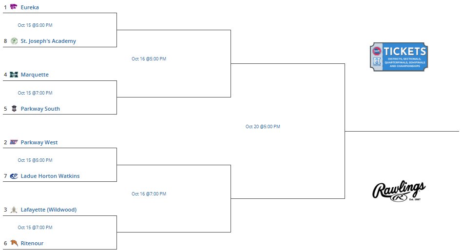 pwestsoftball's tweet image. District schedule is set! Longhorns begin play Wednesday at 5pm. All games will be played at Chesterfield AA.

Class 5 District 2
mshsaa.org/Activities/Dis…