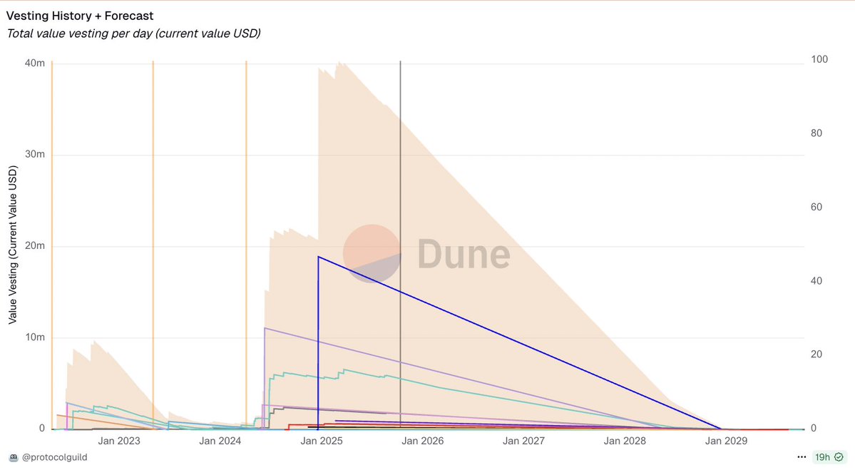 ProtocolGuild's tweet image. Stability for core developers helps Ethereum thrive.
Protocol Guild's funding mechanism gives core developers some assurances that their ambitious work will be funded into the future.