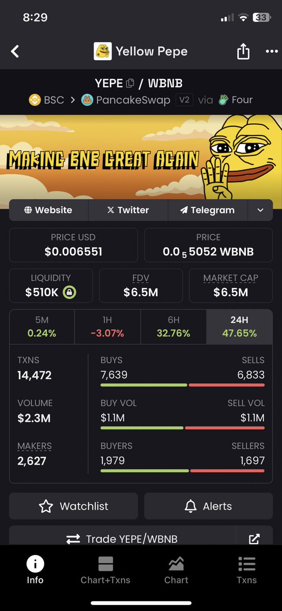 RemusBNB's tweet image. 🔥 $YEPE  just exploded +47% in the last 24 hours and it doesn’t look like it’s slowing down anytime soon.

$BNB is heating up for a new ATH next week, and $Yepe is clearly following its big brother’s footsteps.

The comeback is real. The top is not in yet.