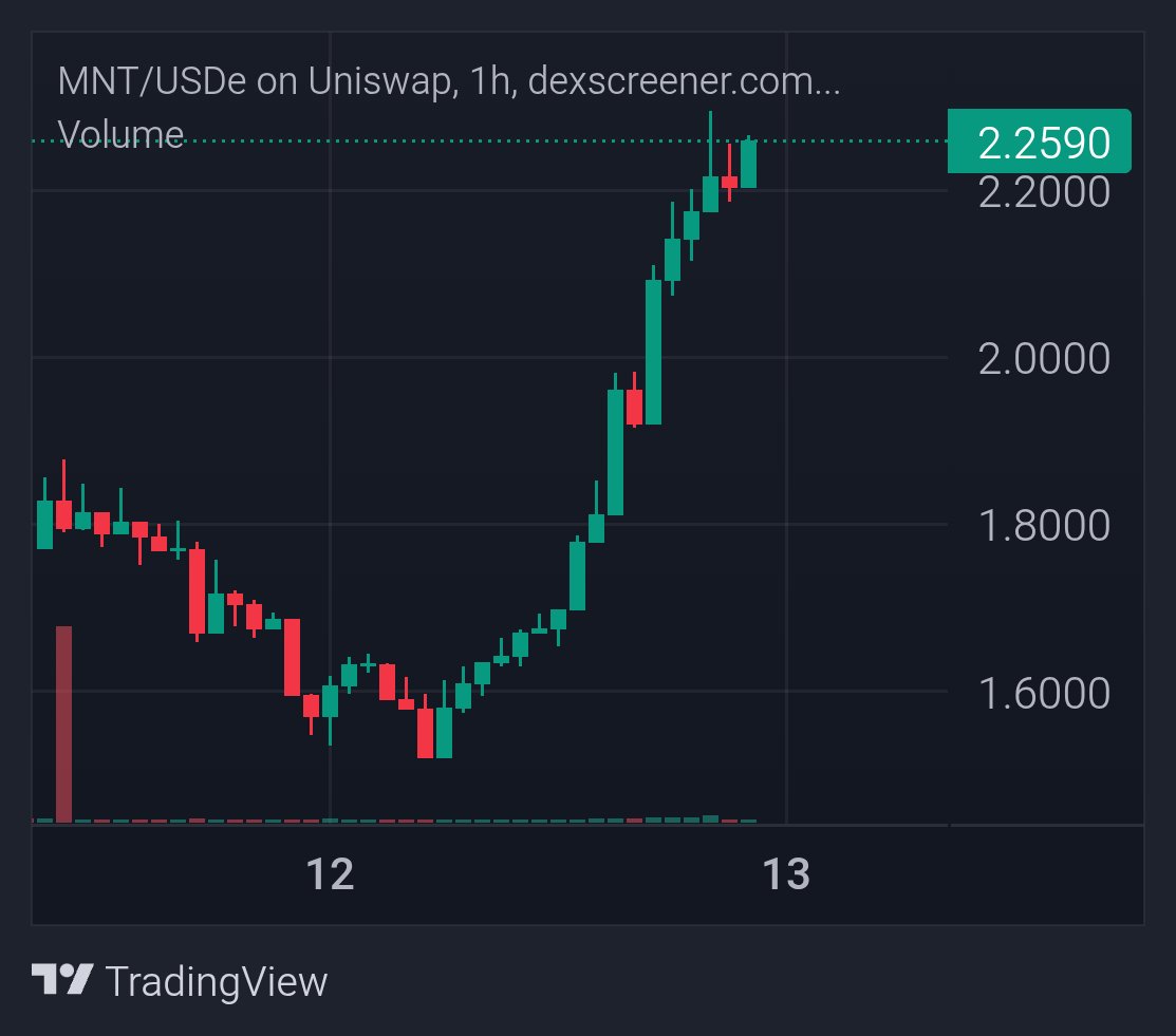 zelweb3's tweet image. one of the strongest recoveries in the market $MNT @Mantle_Official

It&apos;s up 30% in the last 24 hours, one of the strongest recoveries in the market.

Last week, it hit an ATH of $2.8, quadrupling its value from just three months ago.

Furthermore, on chain activity has increased…
