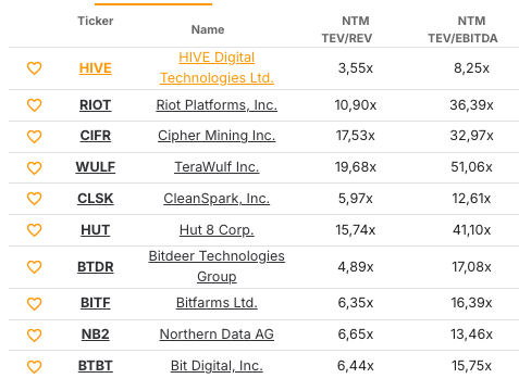I told you many times that $HIVE was the cheapest stock in the data center / mining sector.
The result: $HIVE stock up 40% in the past 5 days.
The good news?
It's still the cheapest stock in the sector...by far 💰