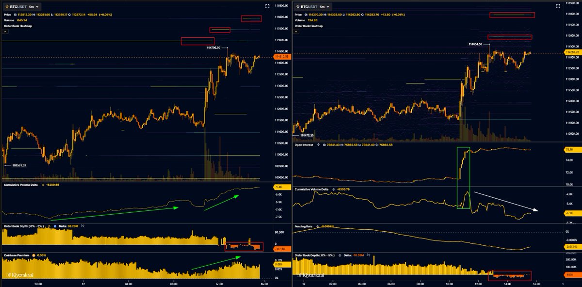 52kskew's tweet image. $BTC 
Coinbase driven bounce so far in the market with coinbase premiums leading since yesterday

some clear twap buying taking place on binance spot as well from $109K - $114K

Some longs opening off &quot;de-escalation&quot; headlines as well

however still heaviness in the market with…