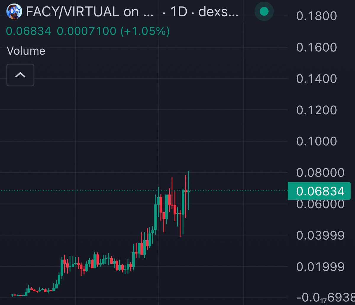 TheCryptoKazi's tweet image. $FACY / Virtuals pair just sitting at ATHs.
Price always follows.
See you at $100M.