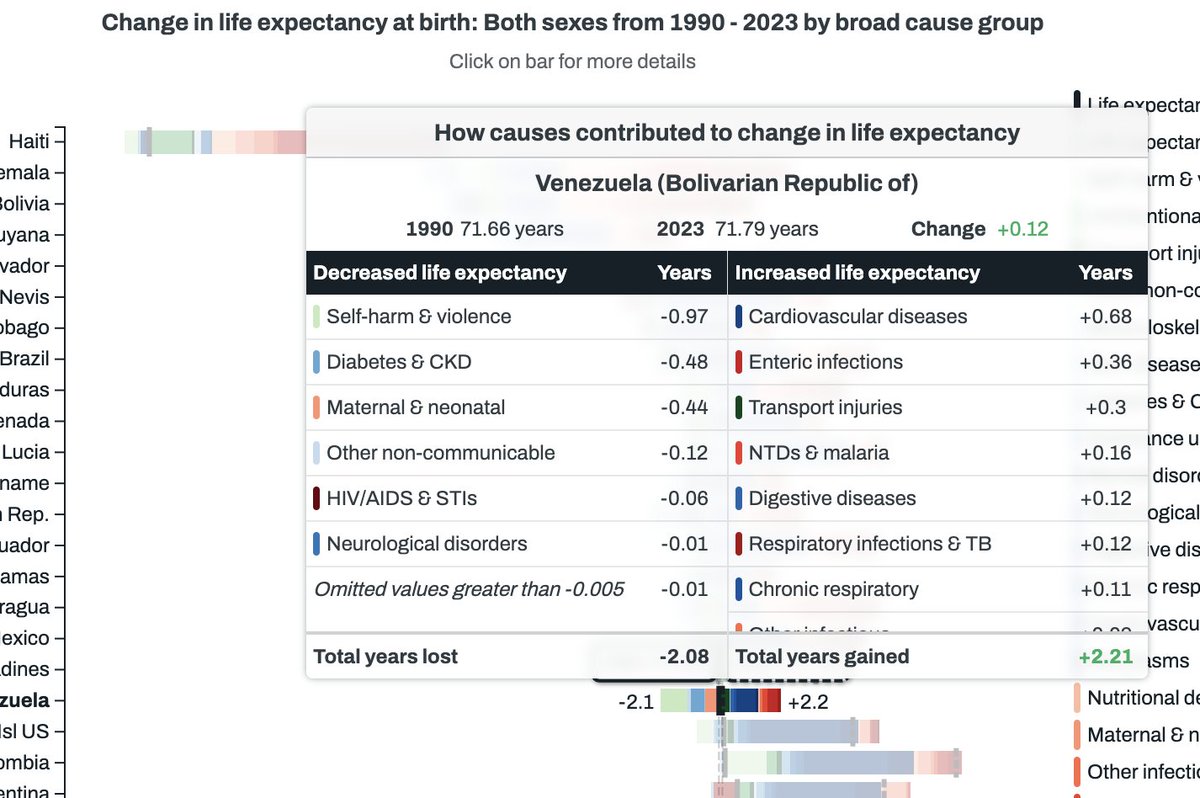 GarciaRuizJo's tweet photo. Estos datos del @IHME_UW muestran el cambio de la expectativa de vida en Latinoamérica entre 1990 y 2023.

Mientras Colombia aumentó 8 años por reducción de enfermedades cardiovasculares y violencia, Venezuela aumentó 1 mes. ¡UN MES EN 30 AÑOS!

Qué tristeza. https://t.co/QZrag8U3PC