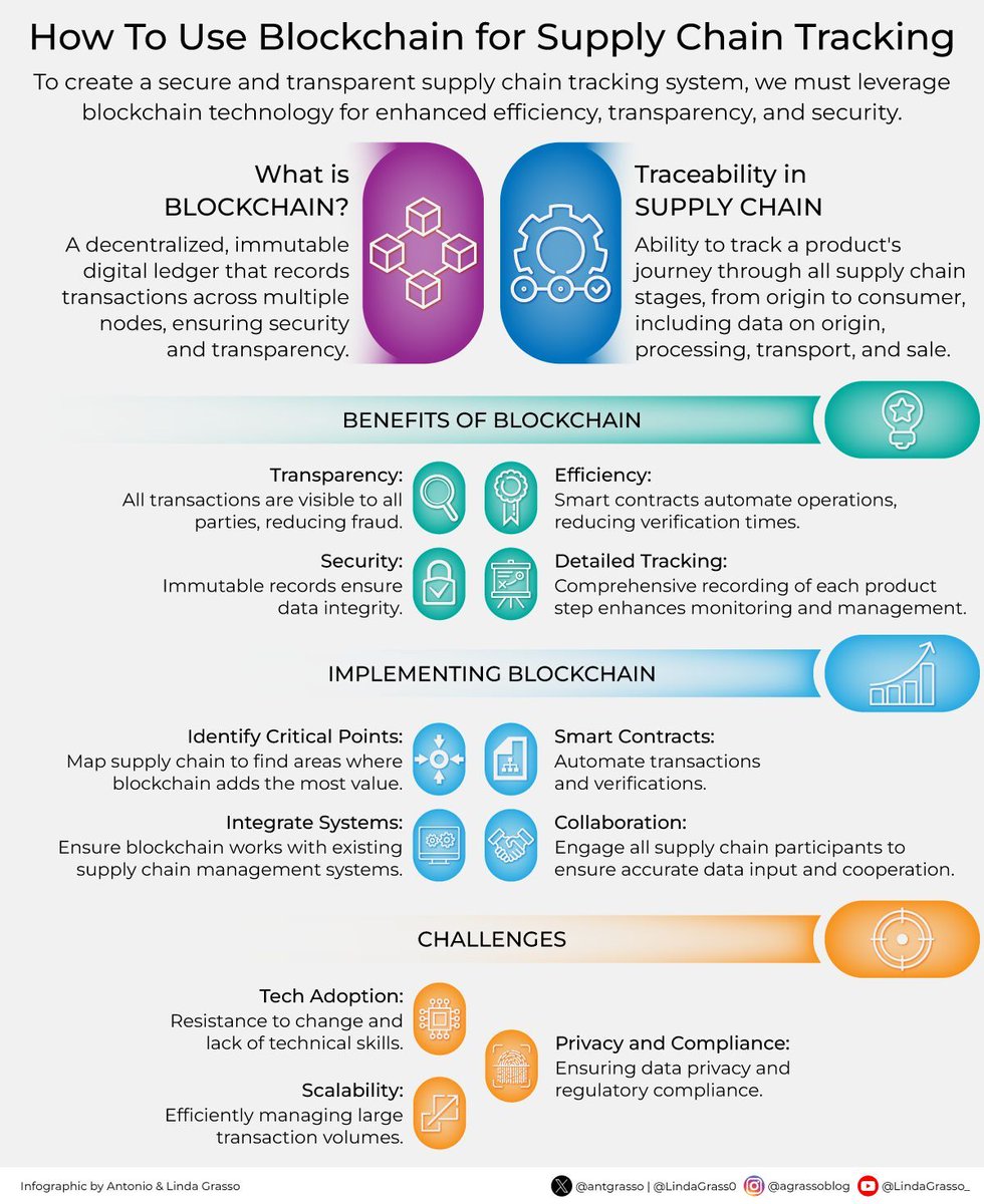 TheDigitalLand1's tweet image. Adopting blockchain technology in supply chain management not only enhances operational efficiency but also strengthens security and transparency, paving the way for a more resilient and reliable supply chain.

#Blockchain #SupplyChain #Transparency
