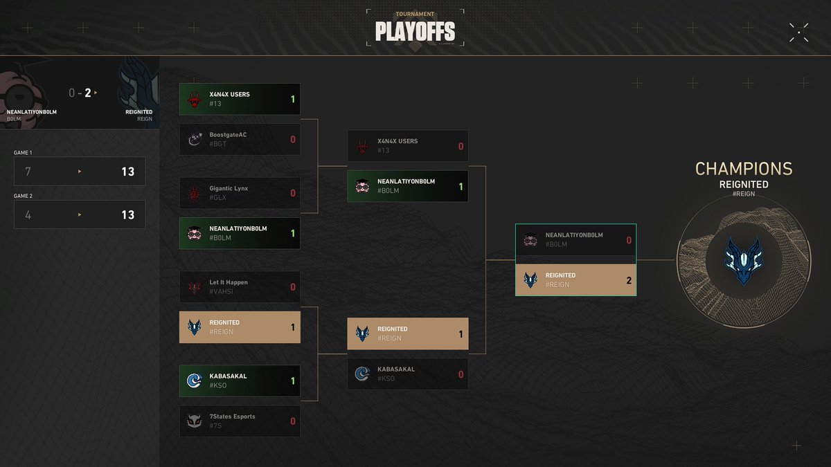 Premier playoff'una speedrun attık ve şampiyon olarak kapalı elemelerdeyiz😎

13-6 vs. Let It Happen
13-5 vs. PCF Akademi
2-0 (13-7 13-4) vs. NEANLATIYONB0LM

Sonraki durak: Intel Monsters Reloaded