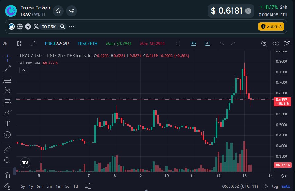 cryptotrader85's tweet image. Nice to see $TRAC go on a run 📈
I don't think we have seen anything yet as utility projects like @origin_trail haven't really seen much action this bull cycle.
However I truly believe that utility season is coming & projects like OriginTrail that have real world utilities will…