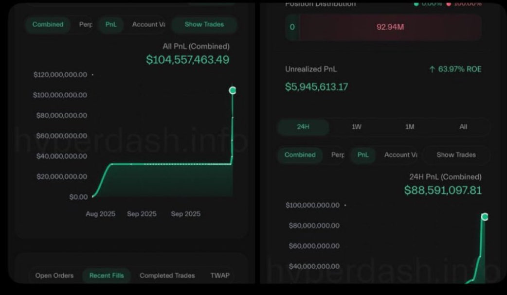 Can’t wrap my head around this one:

Someone created a fresh wallet just 30 minutes before the market crash -
and somehow walked away with over $193,000,000 in profit.

• BTC wallet: 0xb317d2bc2d3d2df5fa441b5bae0ab9d8b07283ae
• ETH wallet: