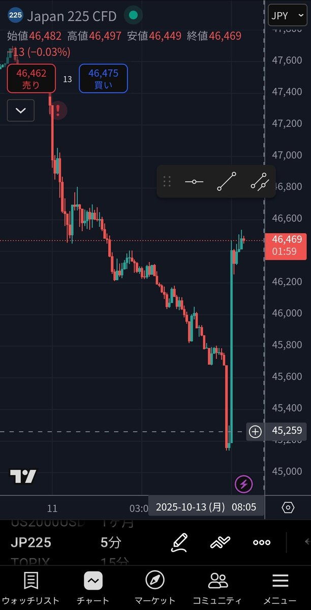 日経CFDは1000円以上上げてきた