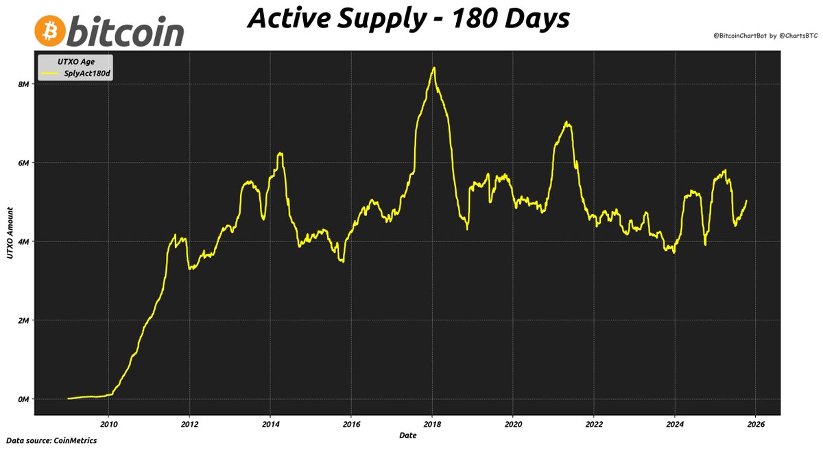 BitcoinChartBot's tweet image. 5,029,401 #bitcoin have moved in the last 180 days #UTXO $BTC #BitcoinChartBot