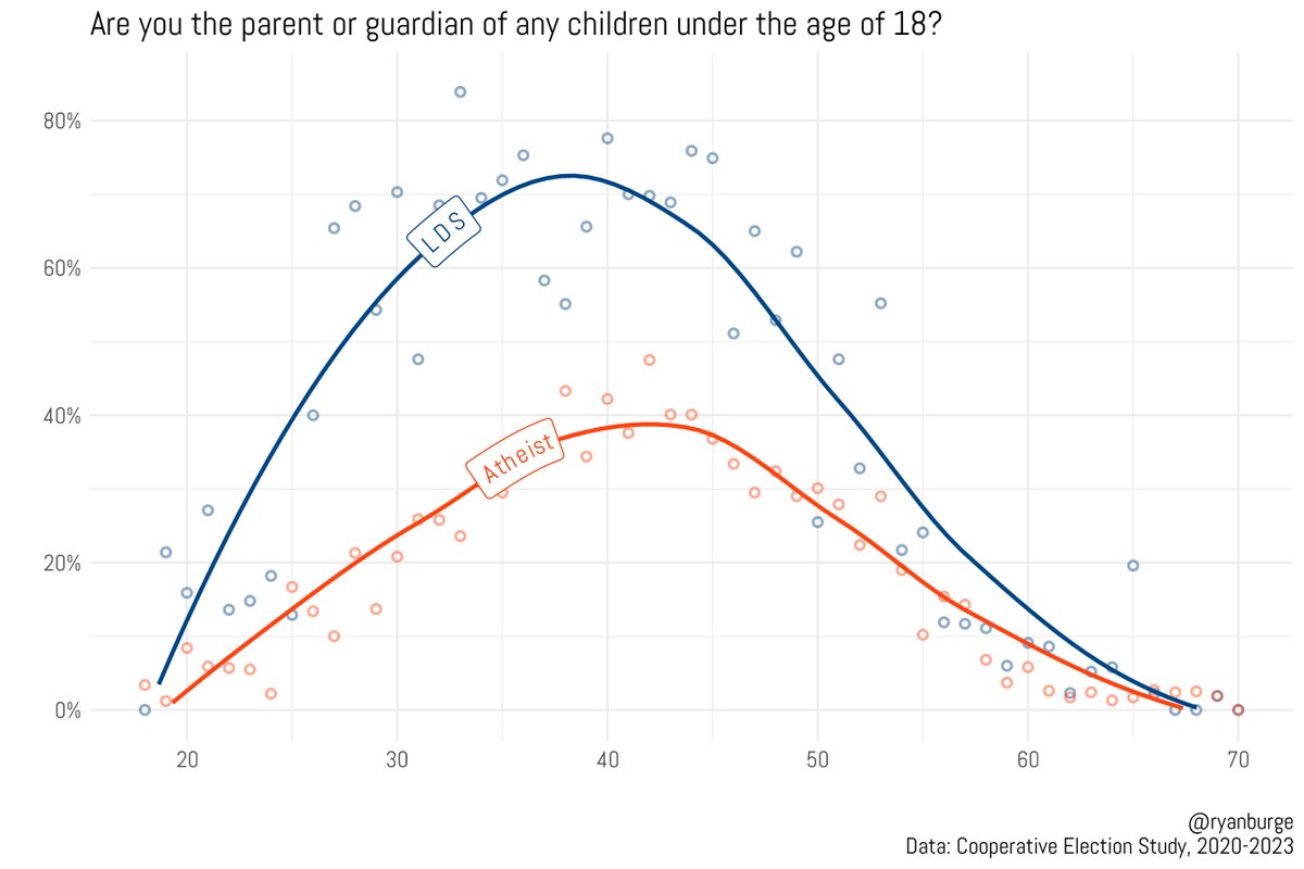 There is no age when a majority of atheist will answer this statement in the affirmative: 

"I am the parent/guardian of a child under the age of 18"

Even among atheists in the early 40s, it's only 39%. 

For Latter-day Saints, a majority are parents starting at age 27.