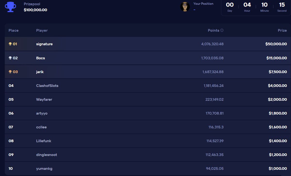 NikolozisB's tweet photo. 🚨For high rollers 🚨
You can win $100 easily by wagering less than $1,000 a day on @Duel
How? They're still hosting $100,000 daily and $1,000,000 monthly leaderboards. 👀
Oh, and you've got 99.99% RTP, which is game-changing. 🍀
Sign up today https://t.co/767lzCSJo7
#highroll https://t.co/SW2qybksPF