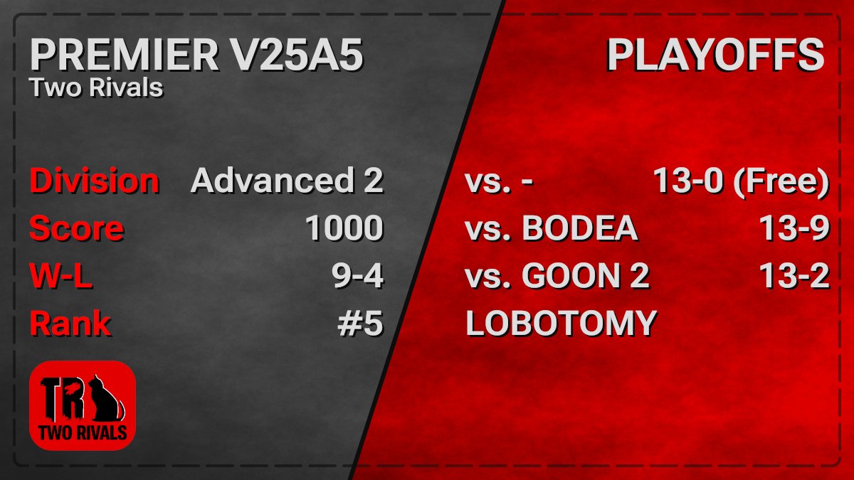 VCGN_Two_Rivals's tweet image. Premiere Win in V25A5! 
With a Long Journey we Won the Premiere, with a short PlayOff Bracket. (1 Free Win, and a 12-0 in the Final). 
We had Fun, we Cried, and we sweated. 
But in the End we done it and im Proud of every of my Players!