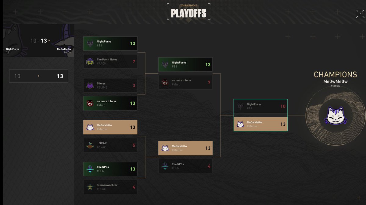 i never thought i'd get this far in valo (especially with europe ping debuff) but team me0wme0w beat premier! thank you <a href="/NeoFakali/">NeoFakali</a>, <a href="/chiireevt/">ChiiRee 😈🌊🎤 ENVtuber</a>, <a href="/ProAntiSocial1/">ProAntiSocial</a>, <a href="/JimmyJagz240_/">JimmyJagz240_</a> for the games these past few weeks 🙇‍♀️

#valorant #vtuberen