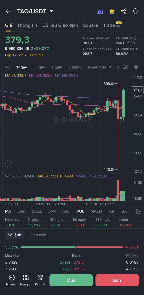 ltchigher's tweet photo. Một số altcoin như $CAKE $DASH $TAO giá gần như quay lại ban đầu lúc chưa sập thậm chí được pump lên hẳn luôn như $DASH https://t.co/WBQbSOrD5t