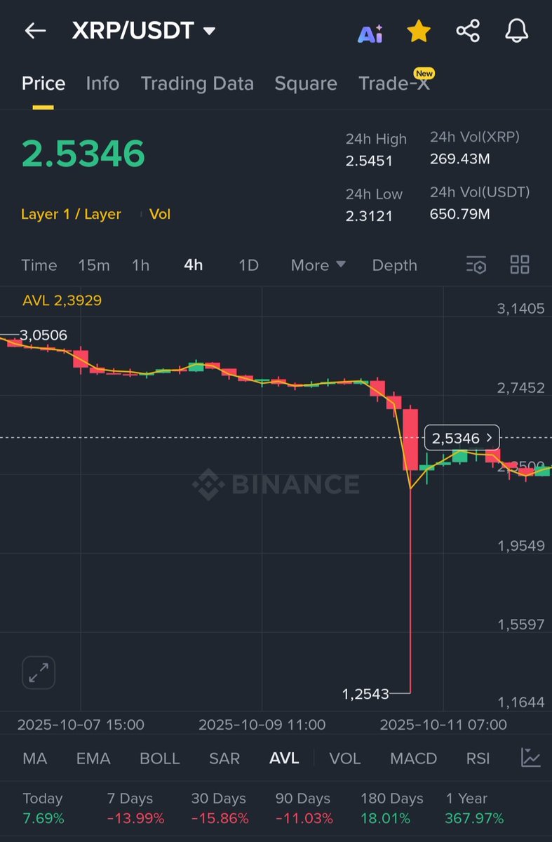 Bitcoinprof0637's tweet image. #XRP Finally reached $2.53 !
As promised,
I want to change someone's life and send 10000 $XRP (~$25,300) to one person by tomorrow.
Just like, retweet and comment 'done'.
Random winner in 15 hrs