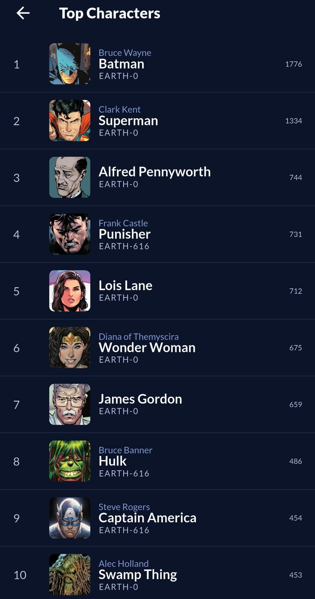 My top 10 most read characters