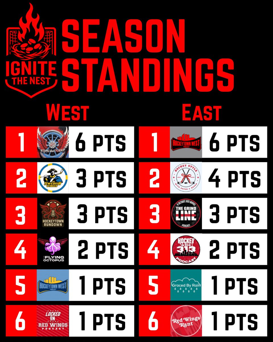 HockeytownWpod's tweet image. The first week of Ignite the Nest is in the books!

@FlyingWheelpod leads the West while we lead the East!

This has already been so much fun and we’re only one week into the contest!

#GoGRG #LGRW