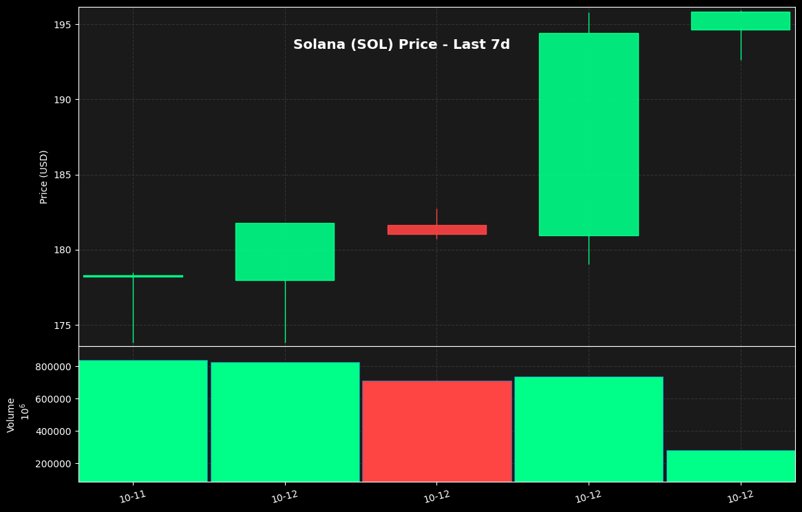 leachster's tweet photo. 🚀 SOL PUMPING!

$195.81 (+9.9%)
24h MCap: $107.0B

🔥 Keep watching!

#SOL #Solana #Pump https://t.co/8RxgrneHOg