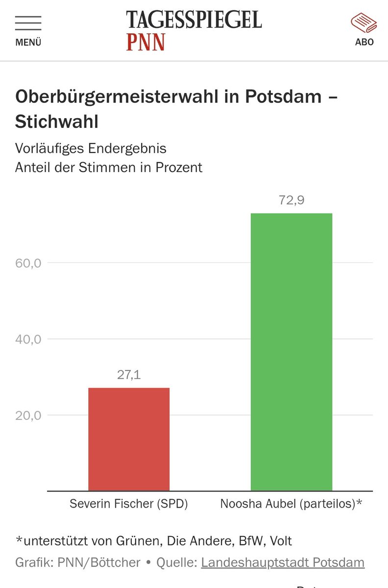 Mega starkes Ergebnis für Noosha Aubel in der Stichwahl zur Oberbürgermeisterwahl in #Potsdam: sie holt 72,9 % ! 😍💚
