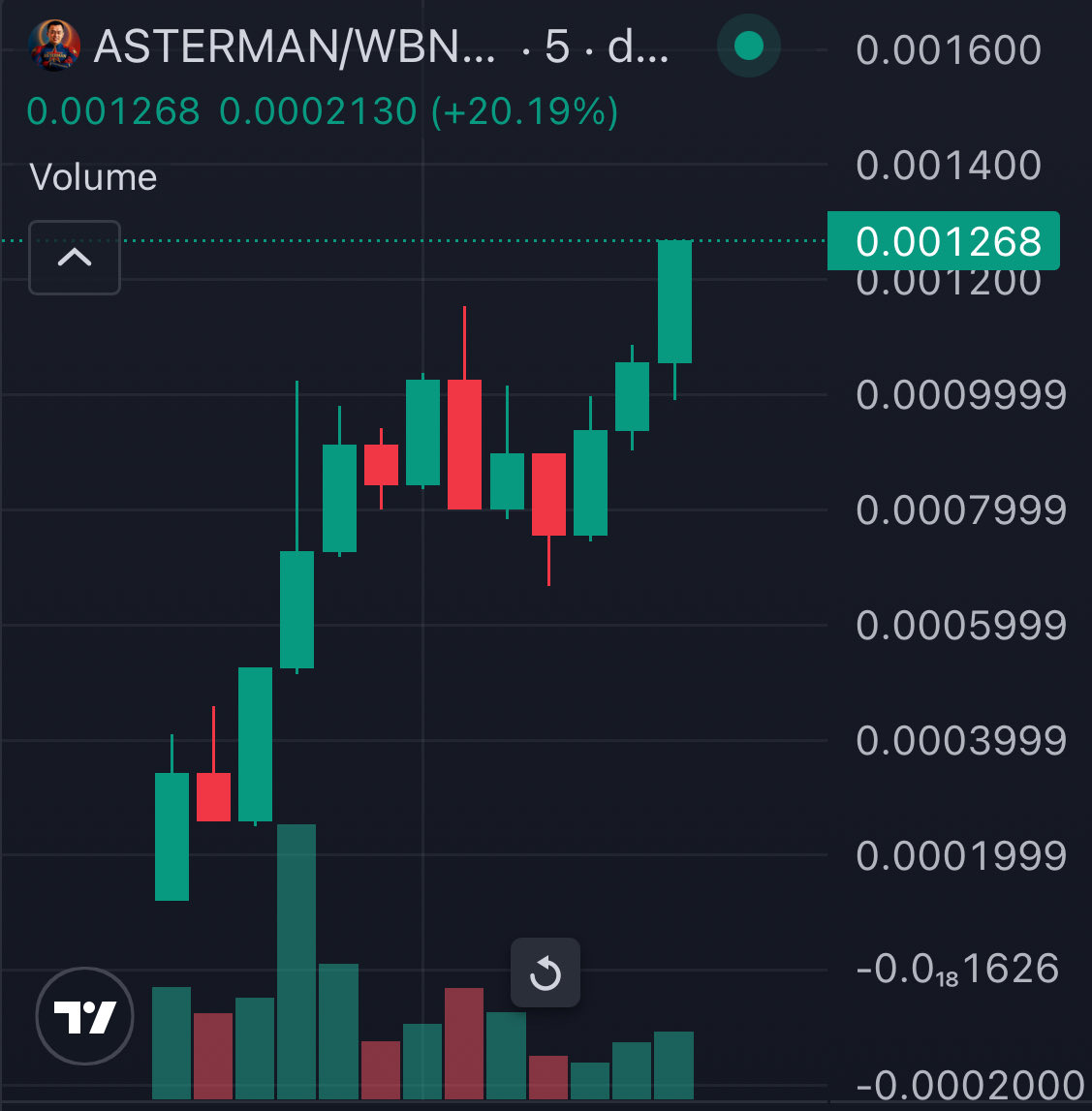 I should have aped in when I saw the CA 

The #ASTERMAN chart looking like a Mona
Lisa painting 

Is @CZ_Binance really gonna save the trenches? 

0xd778C893a06A82b2363A0cA2781EE7EA36544444