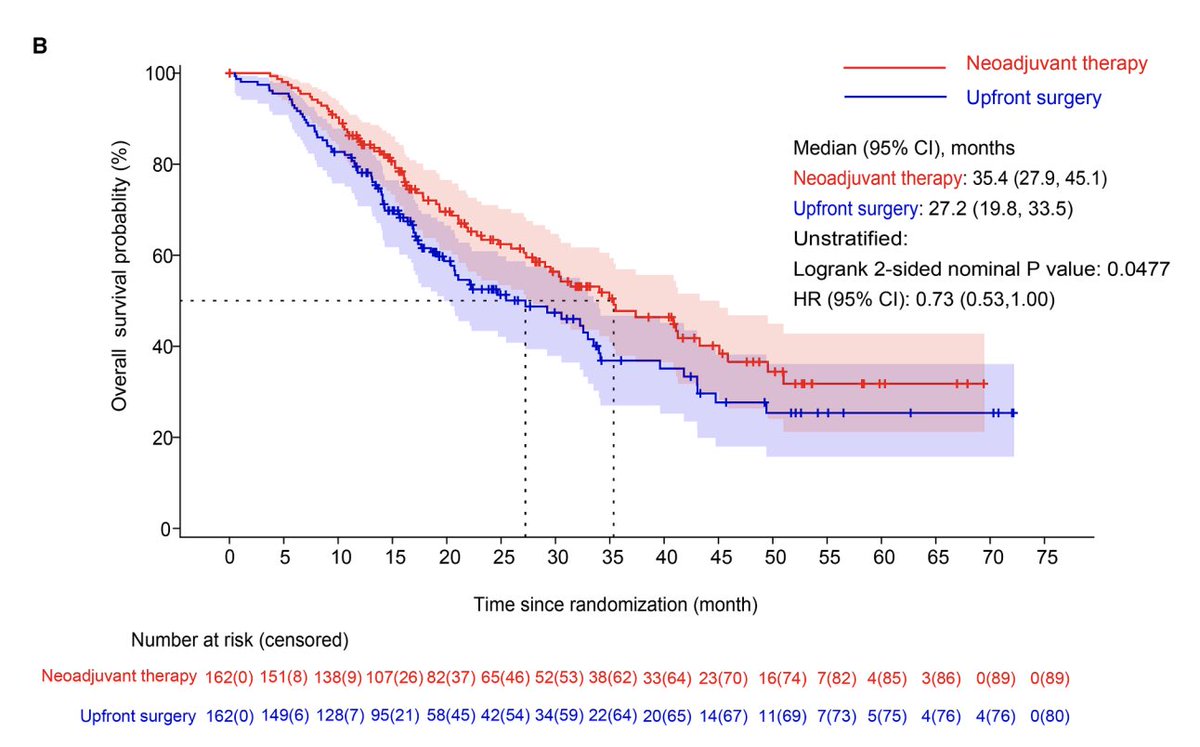 The NAT arm was associated with better overall survival vs upfront surgery arm (35.4 months vs 27.2 months, HR 0.7, p=0.04).

Notably, 83.3% of NAT pts made it to resection, with 78.4% completing all intended cycles.

76.5% upfront surg pts got chemo, 53.7% completing all cycles.