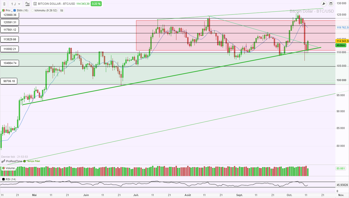 🔴#Crypto 🟠#Bitcoin $BTC 🟢

Avant et après la poussière👇

Avant et après une nouvelle manipulation de marché🤫

#USA #Trump #Chine #CryptoCrash