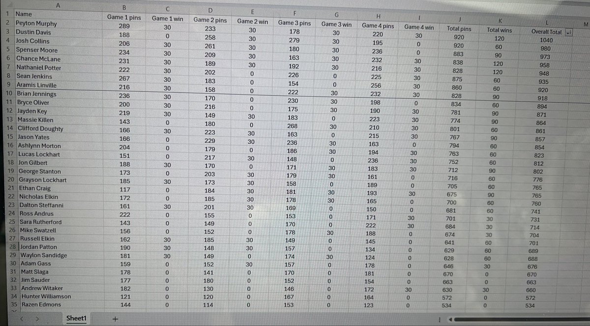 Final standings! Time to cut to the top 8 and drop all pins!