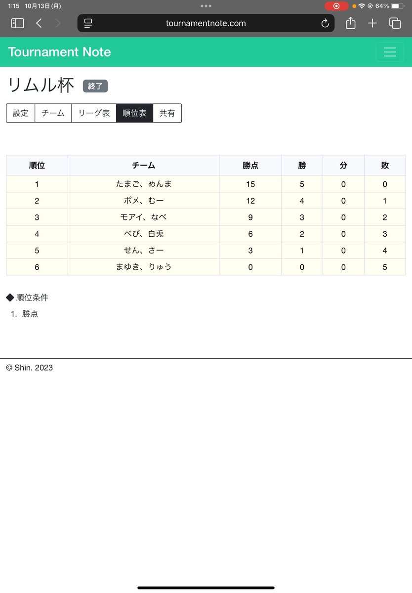 gg_nsp's tweet photo. リムル杯楽しかった🏆
結果は2位でした🥈
ペアのポメちゃんありがとう😘
リムちゃん素敵なイベントを企画してくれてありがとうね✨ https://t.co/iQM86Gsagp
