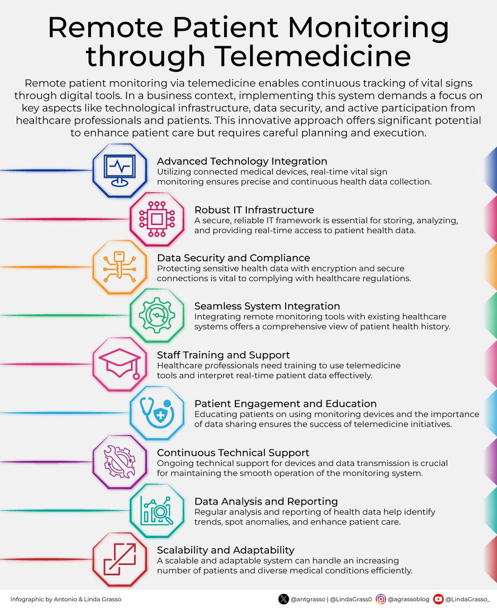VisualInforTech's tweet image. Bringing digital tools into healthcare opens up new possibilities for improving patient care, but it requires careful planning and collaboration between technology, healthcare professionals, and patients to ensure its full potential.

RT @antgrasso