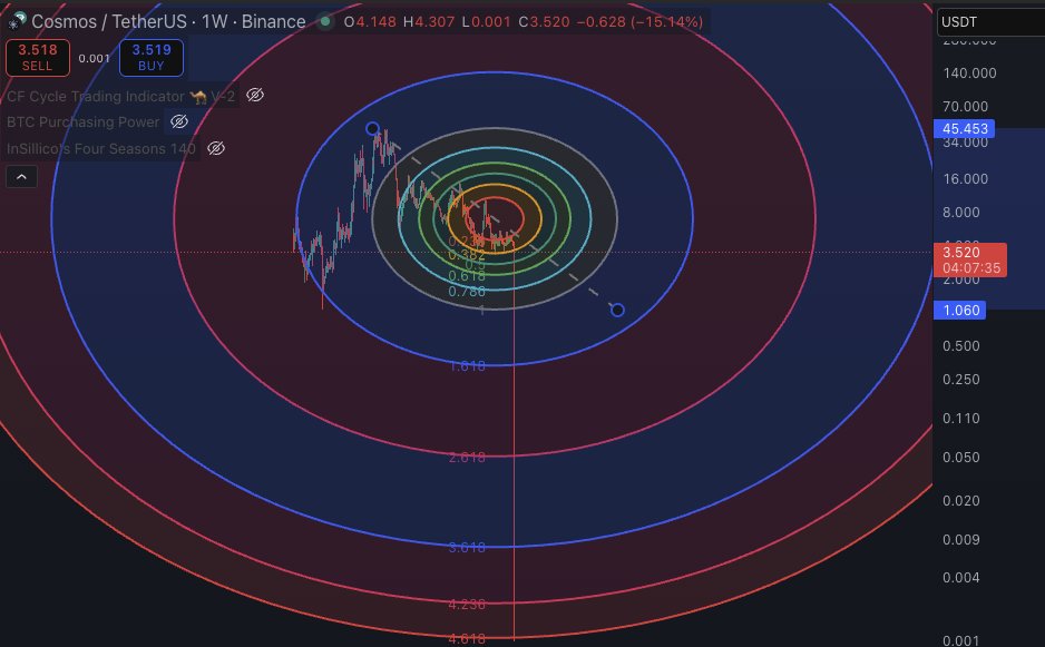 0xsolomon's tweet image. all you had to do was bid the 4.618 Fibonacci circle on atom

i posted this trade ahead of time in my premium call channel 

#ta #technicalanalysis