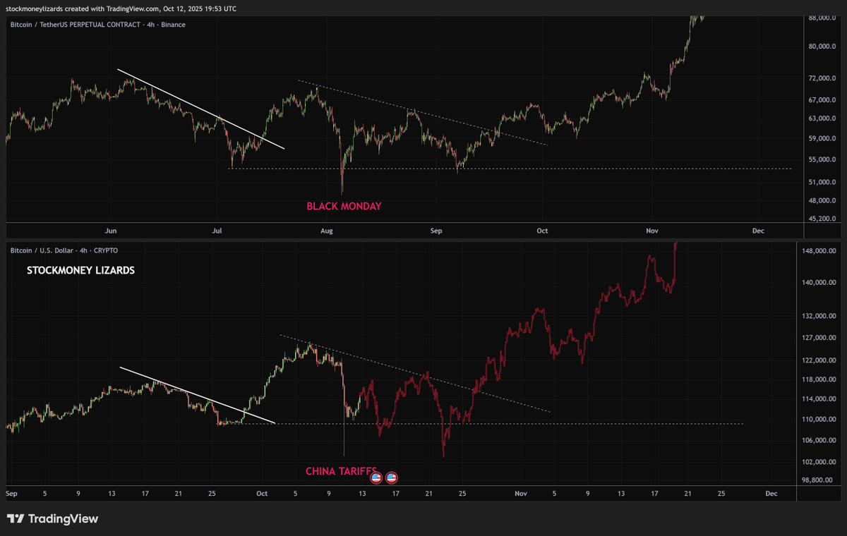 From the "How to liquidate retail" playbook.

#Bitcoin