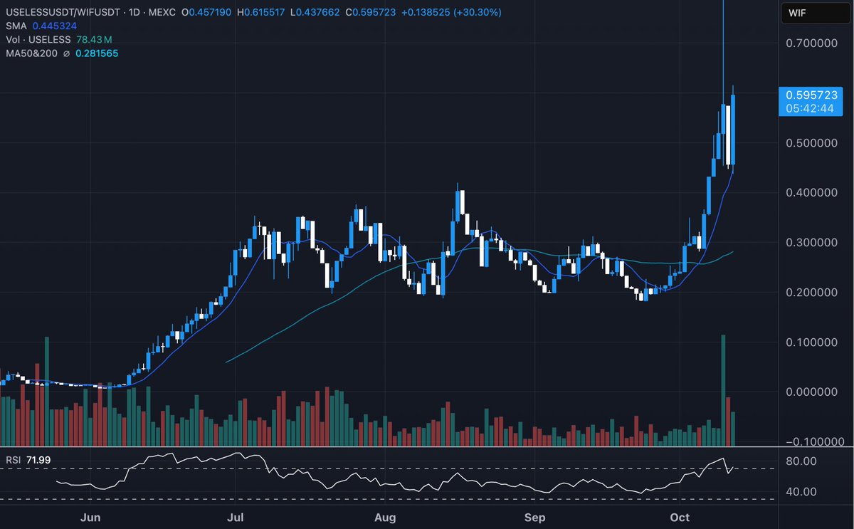 theunipcs's tweet image. i just took a look at some charts...

and it seems even i am not bullish enough on $USELESS 👀️️️️️️

sorry, i&apos;m going to have to dump a lot of pictures on you:

1. USELESS just made a new ATH vs $SPX (one of the strongest memecoins of recent times)

2. USELESS just made a…