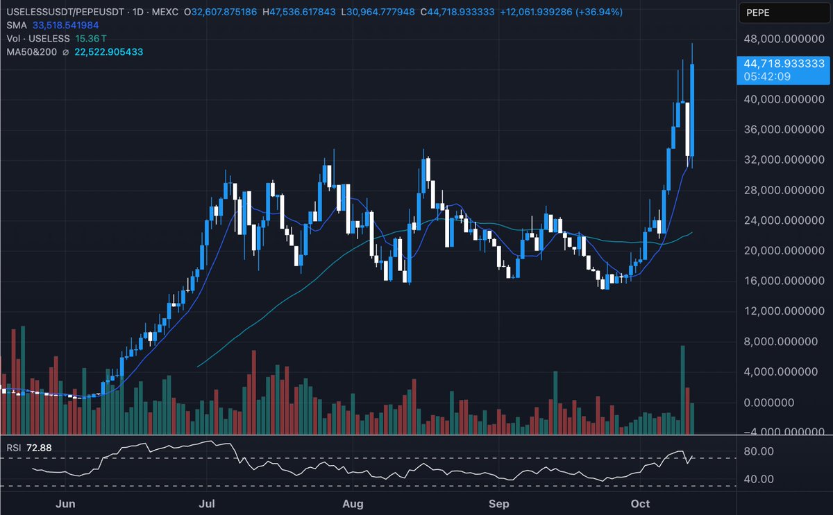 theunipcs's tweet image. i just took a look at some charts...

and it seems even i am not bullish enough on $USELESS 👀️️️️️️

sorry, i&apos;m going to have to dump a lot of pictures on you:

1. USELESS just made a new ATH vs $SPX (one of the strongest memecoins of recent times)

2. USELESS just made a…