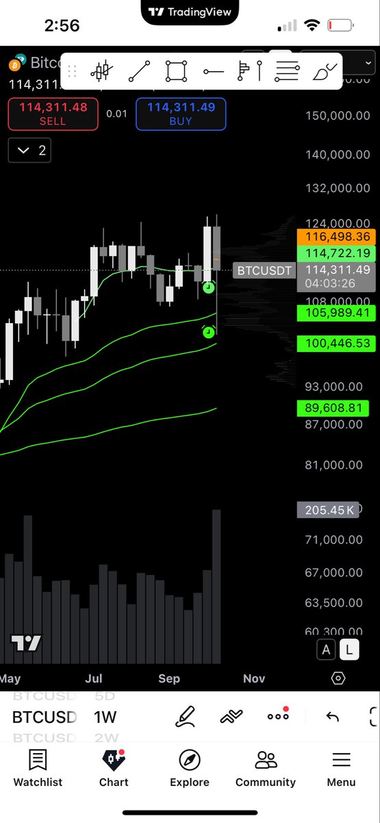Need to close the weekly over $114,722. #handoffs #vwaps