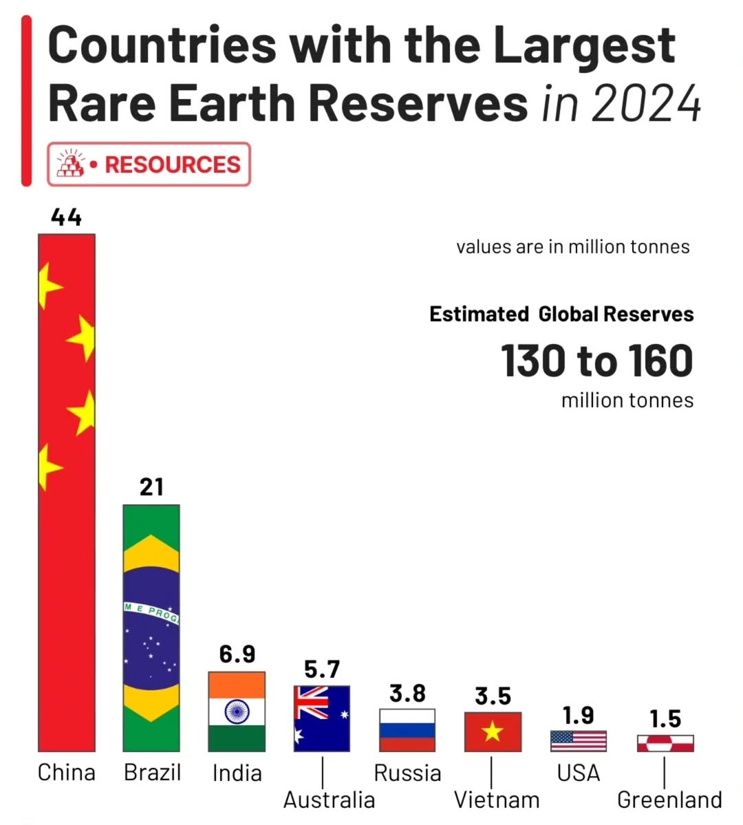 Os EUA estão surtando porque seus estoques de terras raras e minerais críticos estão no limite.

A China já bateu o martelo, não vai liberar, está bloqueado e continuará.
E ela detém 92% do refino desses minerais, tem noção a burrice que foi ameaçar os chineses sabendo que