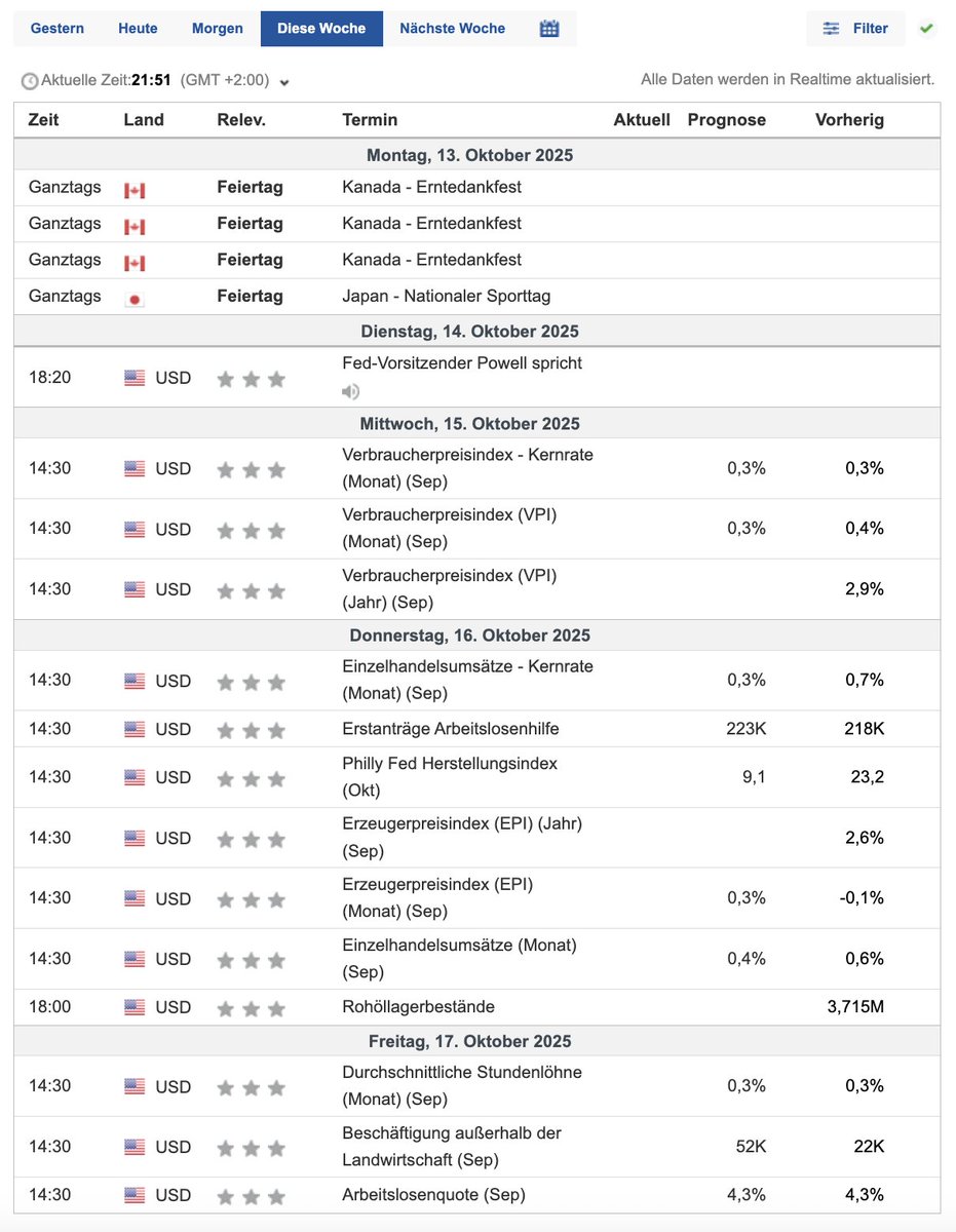 BitbullTrading's tweet image. Volle Woche voraus: Diese Daten könnten #Bitcoin bewegen 📊

Am Montag bleibt es ruhig. In Kanada ist Feiertag. In den USA wird allerdings ganz normal gehandelt, was für Bewegung im Markt sorgen könnte.

Ab Dienstag zieht das Tempo an, wenn Fed-Chef Powell spricht.

Am Mittwoch…