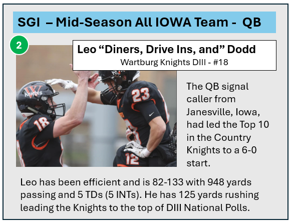 SportsGuysIowa's tweet photo. SGI - ALL IOWA Midseason QB - 2 Team
Leo "Diners, Drive-Ins and" Dodd is leading the @WartburgFB Knights to a top 10 ranking Nationally in DIII and a undefeated 6-0 Start.
The Knights are once again atop the @AmerRiversConf football pyramid and poised for another annual DIII Football Playoff run.
Our full midseason ALL Iowa Teams will be announced later this week. To be on our SGI team the rules are you have to have a great year, and have played IA High School Football for one of the 22 Iowa College and University Teams that we cover.
P.S. With out fun Chris Berman Style nicknames we are coming up with when can, please feel free to message us on better ones directly on X.