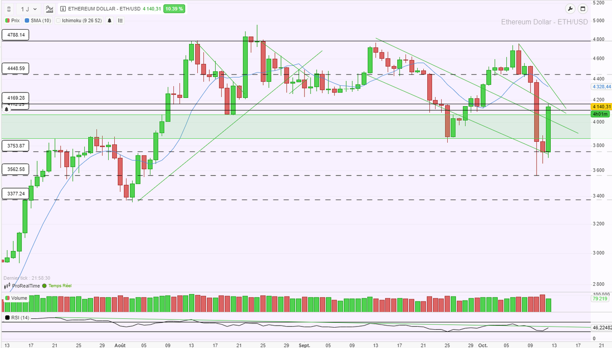 🔴 #Crypto #Ethereum $ETH

Avant et après la poussière 👇(Episode 2)

Avant et après une nouvelle manipulation de marché🙊

#USA #Trump #Chine #CryptoCrash