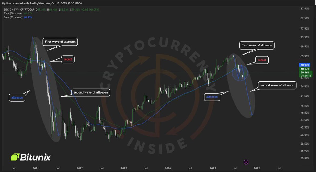 #BTC 
Bitcoin Dominance Update 💥

What a ride — $BTC.D played out exactly as expected (well… didn’t think alts would get nuked that hard 😅).

After retesting the EMA50 + MA50 zone, dominance left a massive upper wick.
👉 As long as it stays below that resistance, another