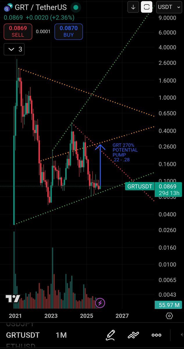 Alpha_Infinity1's tweet image. 100X for $GRT #GRAPH #AI #CRYPTO &amp;amp; #XYO- #XL1 

Time for #LOWCAP #ALTS ROTATION TO PUMP SUPERCYCLE #WEB3 NARRATIVE

#AI #TRENDING #FOMO #TRADERS #FUTURE #VALUE #cryptocurrency #cryptos #hodl #trend #trending #markets #money #realestate #ETH #ETHBTC #NFLPreseason #Crypto #Ethereum