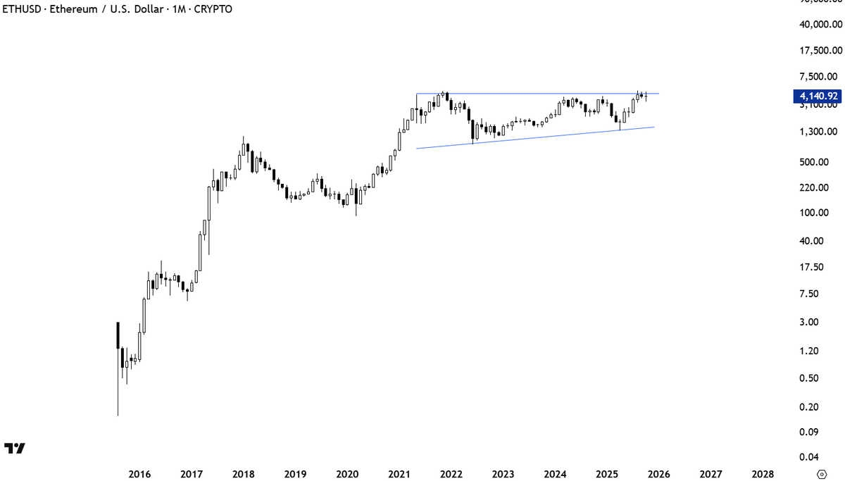 TechCharts's tweet image. If the daily is too volatile move to weekly.
If the weekly is too volatile move to monthly.
Take a longer approach in instruments that are extremely volatile. $ETHUSD
