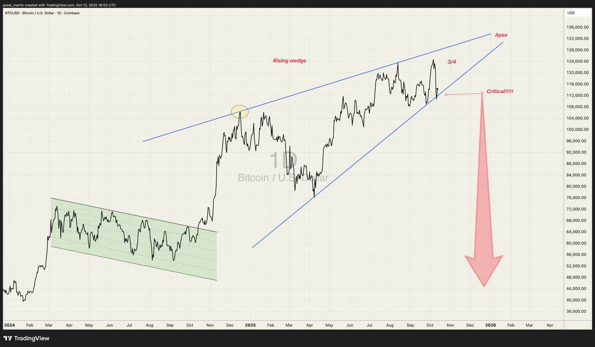 great_martis's tweet image. Bitcoin

The critical support area has held for now, but it&apos;s not over. Friday was a warning.

The 3/4 area is now in play before the next major sell-off and the complete wipeout of the entire crypto sector.

Hope this helps.