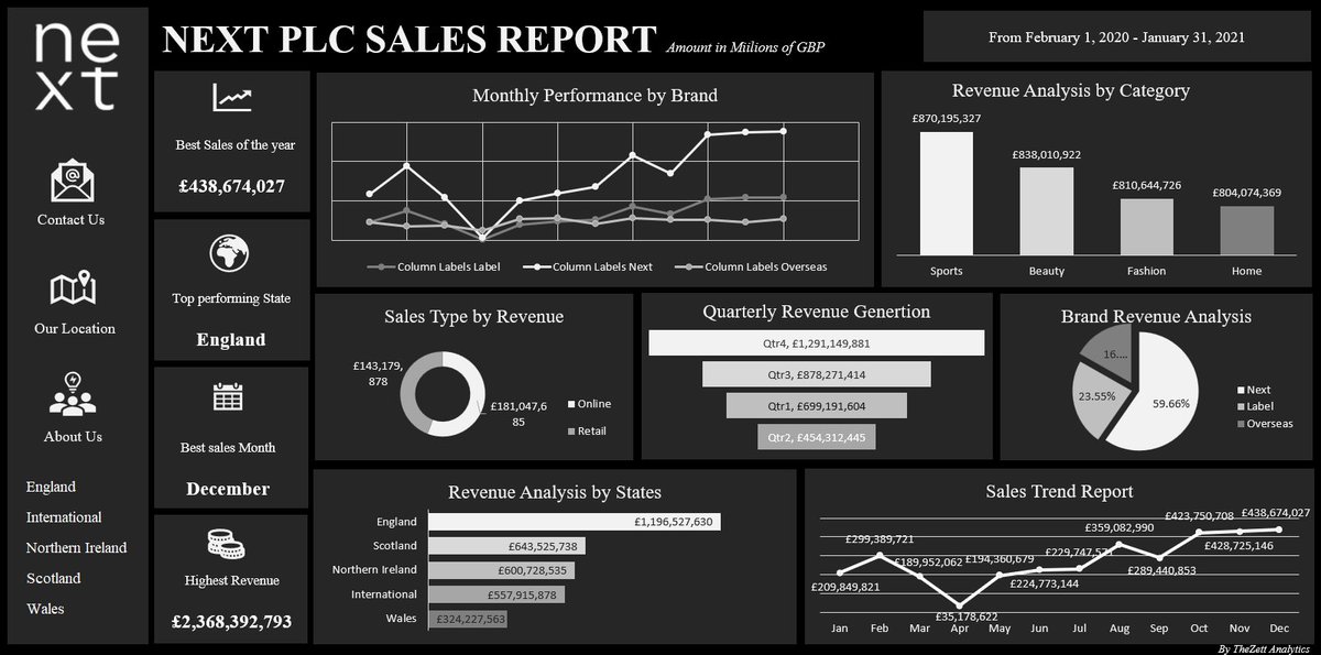 the_zettt's tweet image. Exploring retail through data 👔📊
I analyzed NEXT PLC’s 2020–2021 sales using Excel revealing £2.36B in total revenue, England as the top region, and December as the best sales month.

Sports &amp;amp; Beauty led the market, and online sales slightly edged out retail.

#DataAnalytics